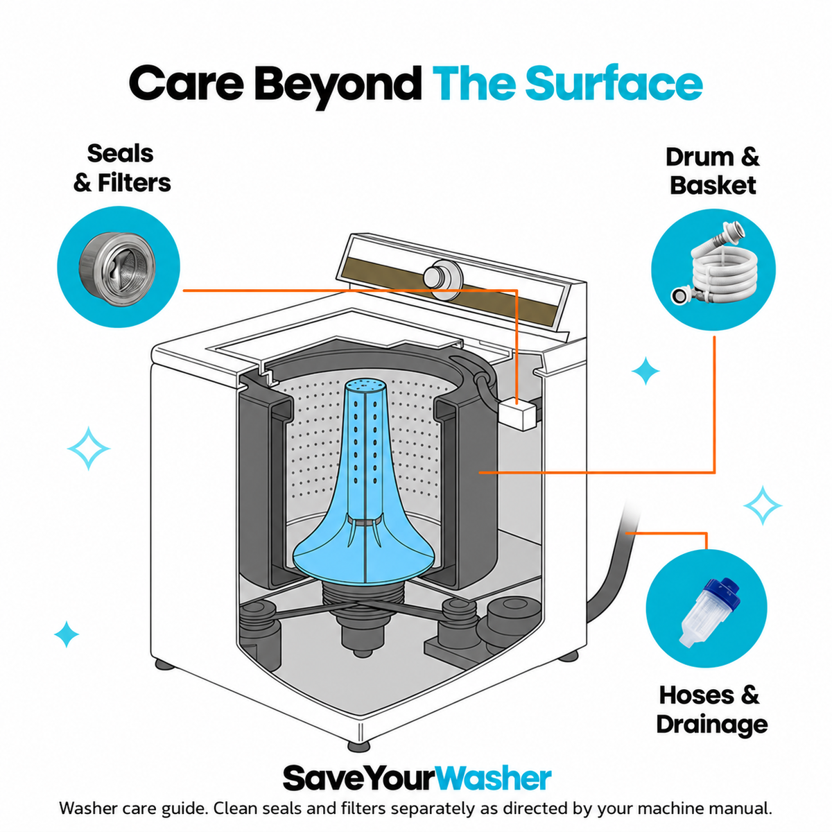 SaveYourWasher illustrated washer care guide